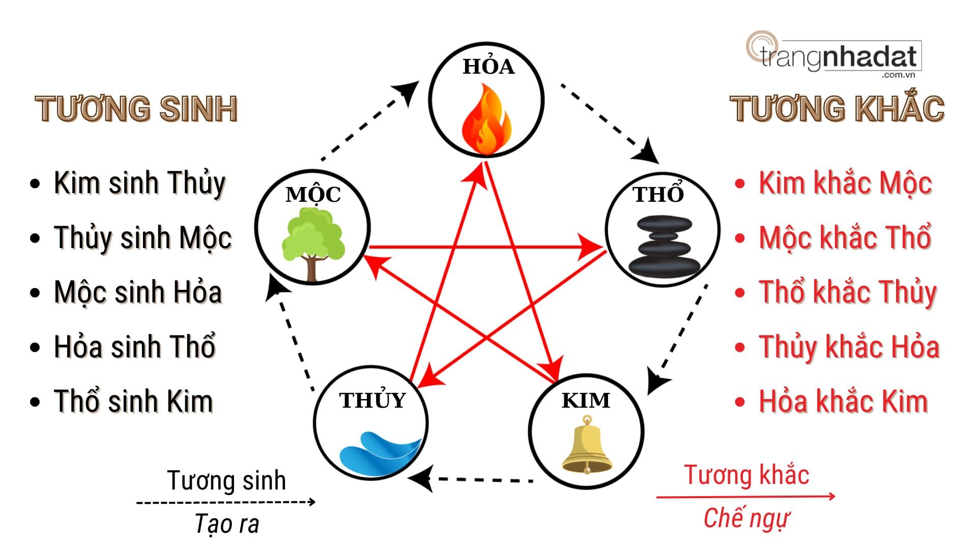 Ngũ hành tương sinh, tương khắc trong phong thủy