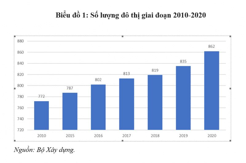 Số lượng đô thị giai đoạn 2010 -2020