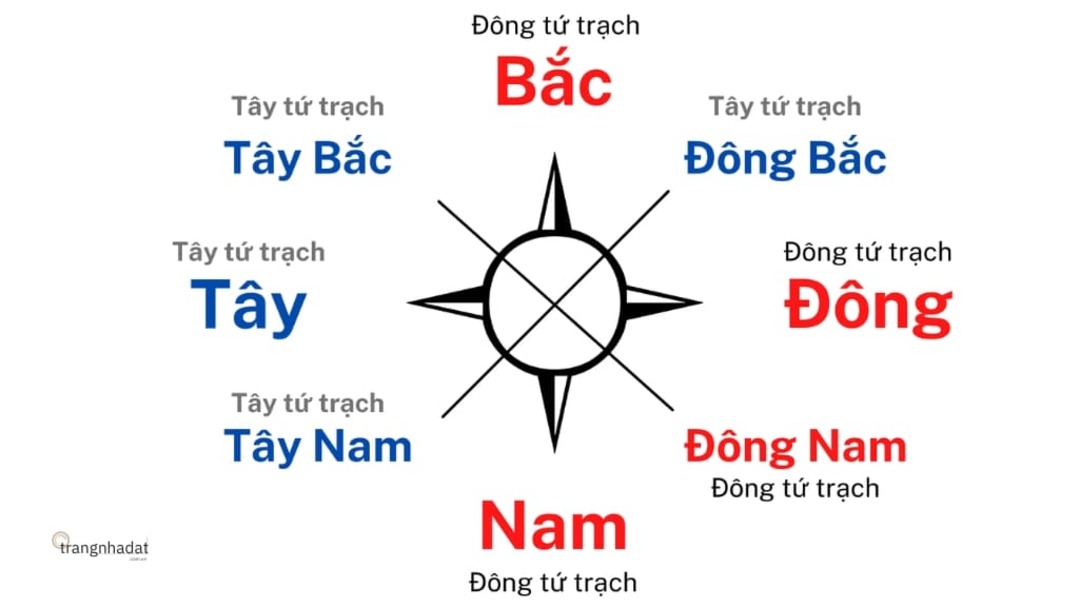 Đông tứ trạch gồm những hướng nào