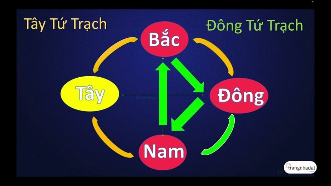 Tây tứ trạch và những hướng khác